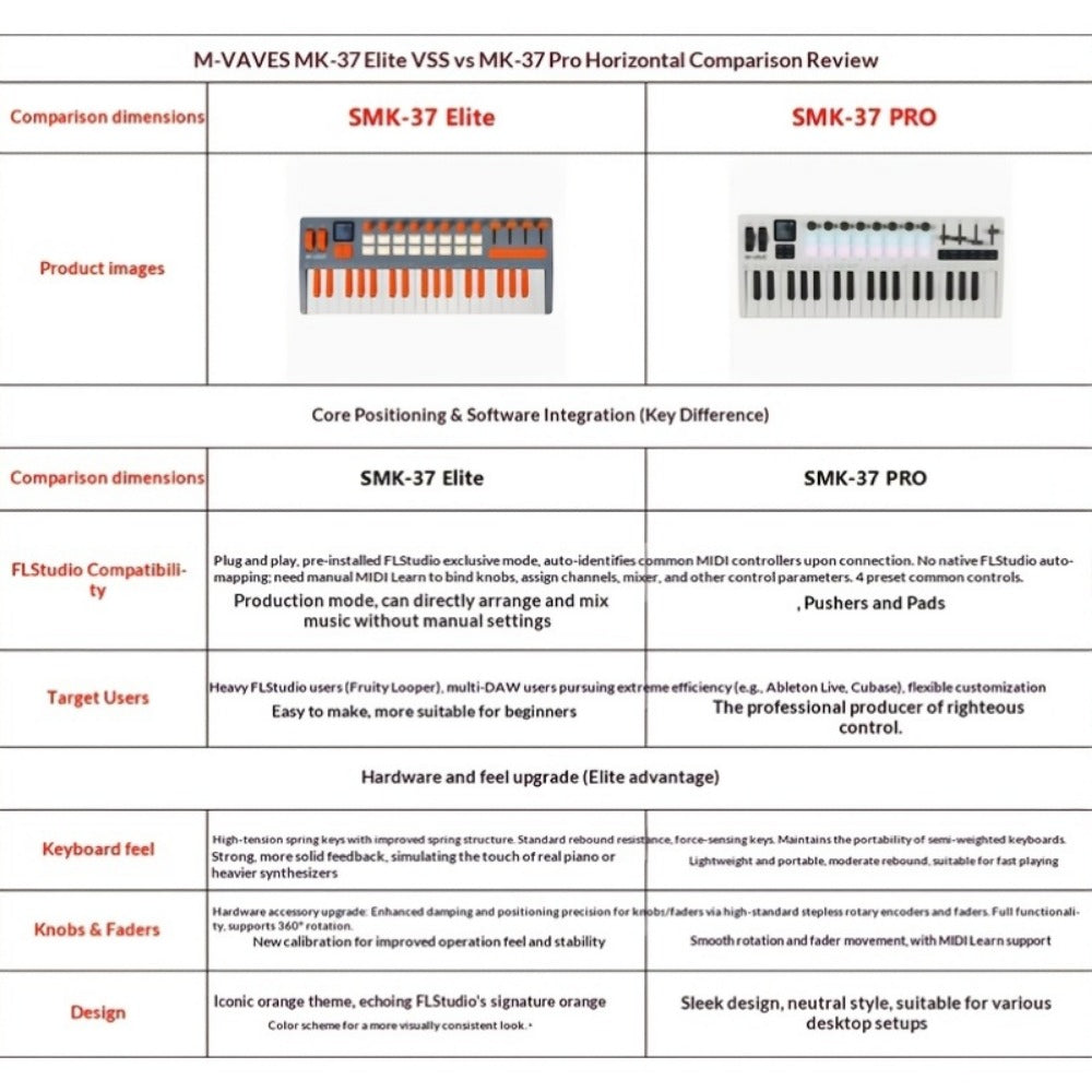 MIDI Keyboard Controller, Pure Black, Wireless, M-VAVE, SMK37PRO, Professional for Music detail image - detail view 4